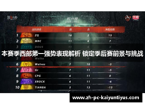 本赛季西部第一强势表现解析 锁定季后赛前景与挑战